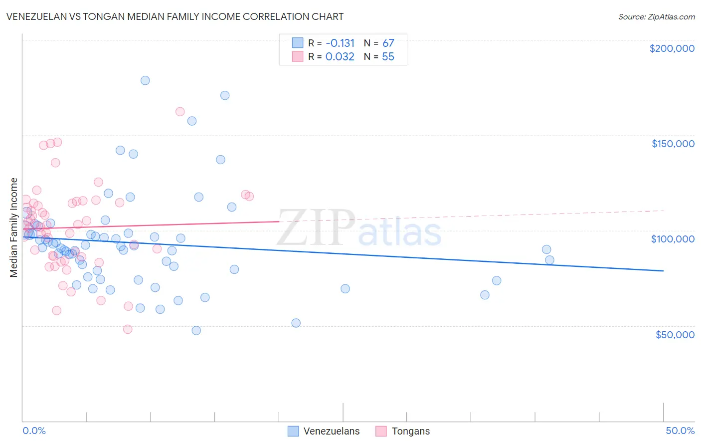 Venezuelan vs Tongan Median Family Income