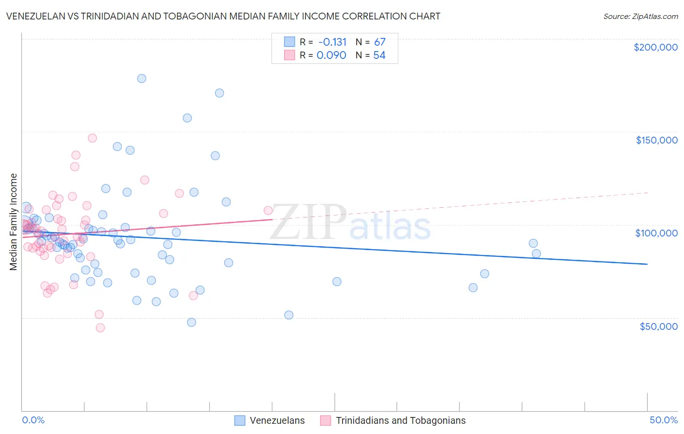 Venezuelan vs Trinidadian and Tobagonian Median Family Income