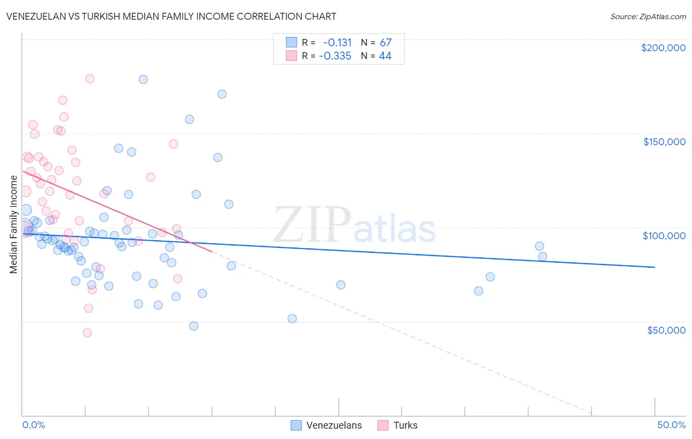 Venezuelan vs Turkish Median Family Income