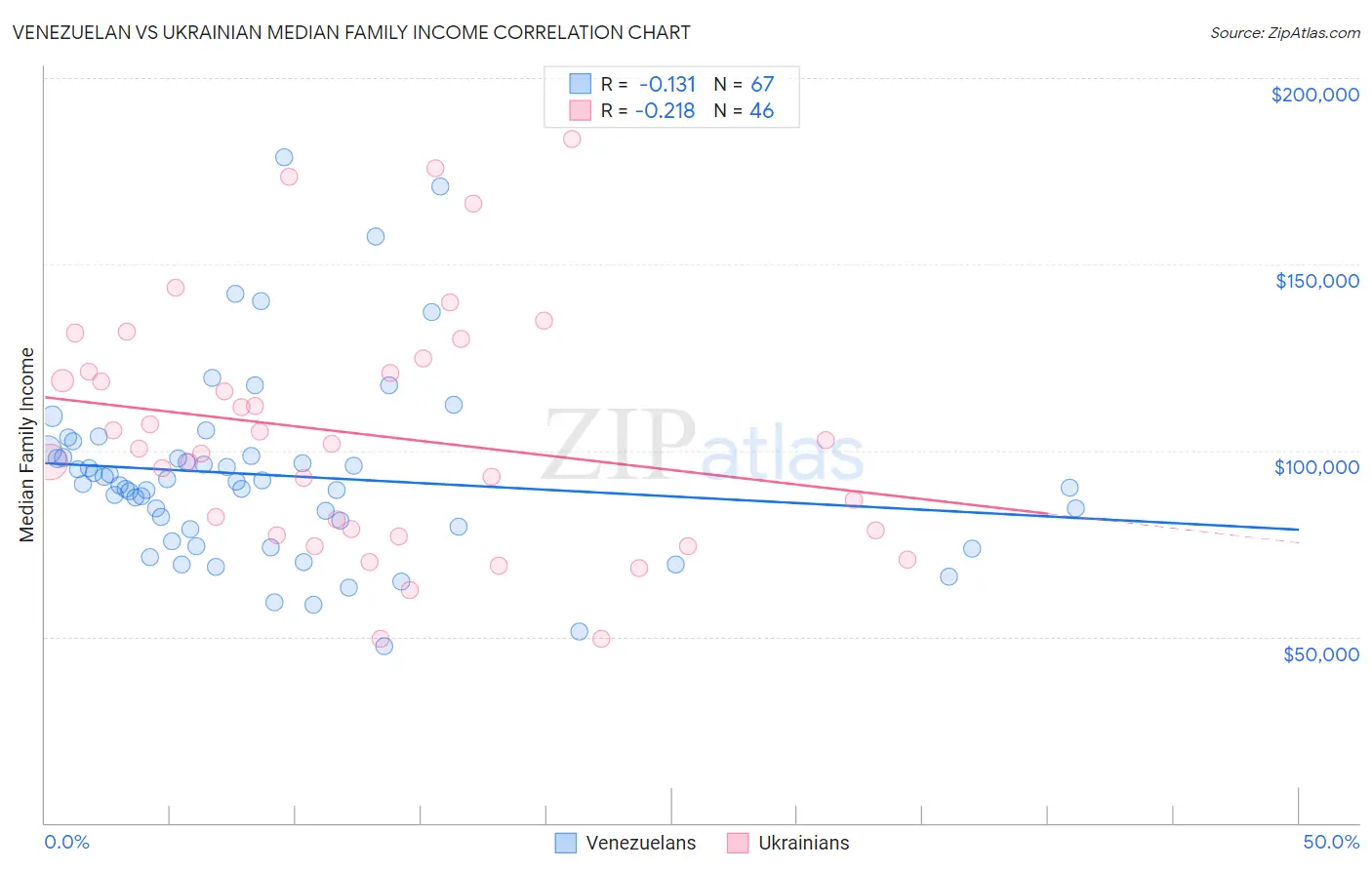 Venezuelan vs Ukrainian Median Family Income