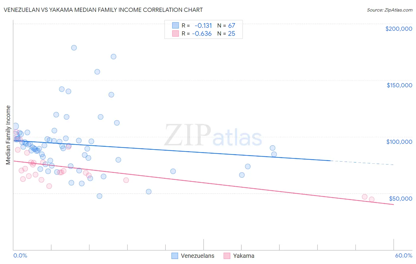 Venezuelan vs Yakama Median Family Income