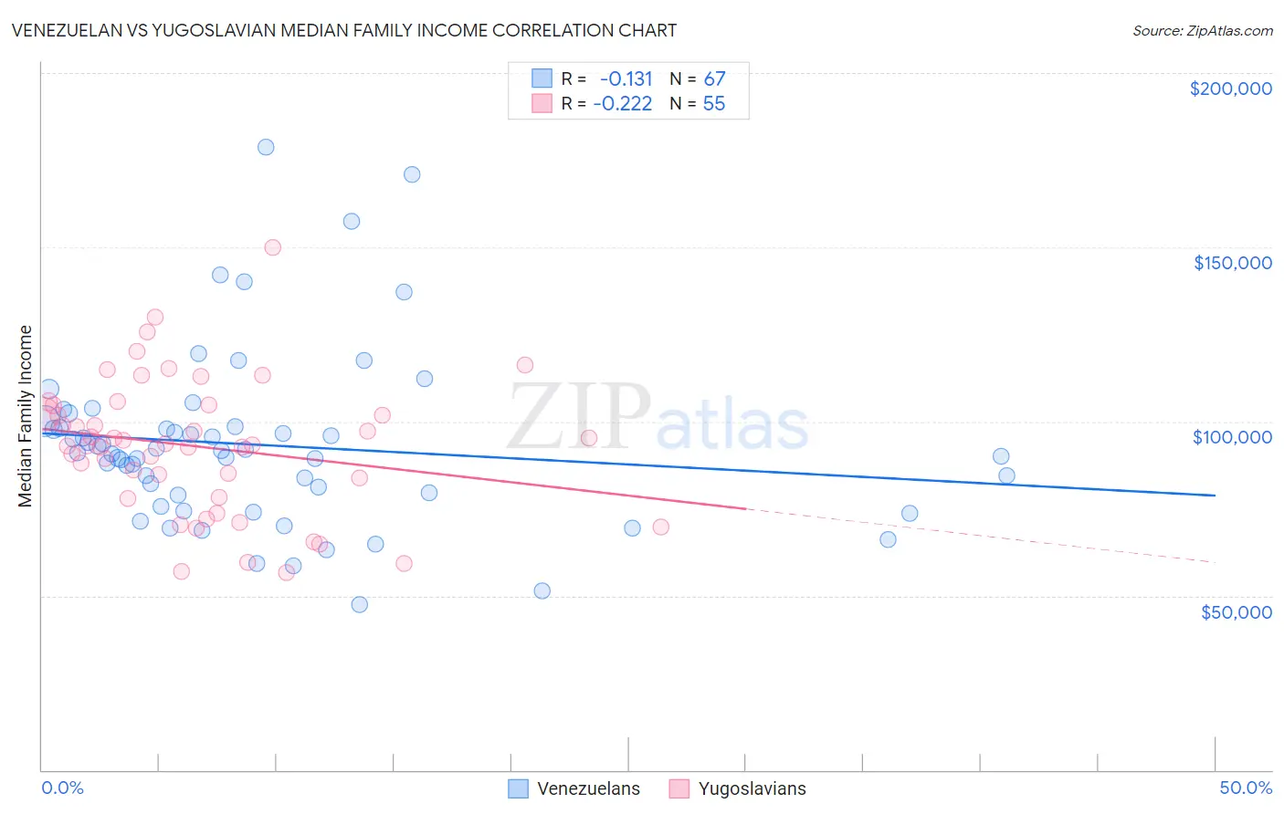 Venezuelan vs Yugoslavian Median Family Income