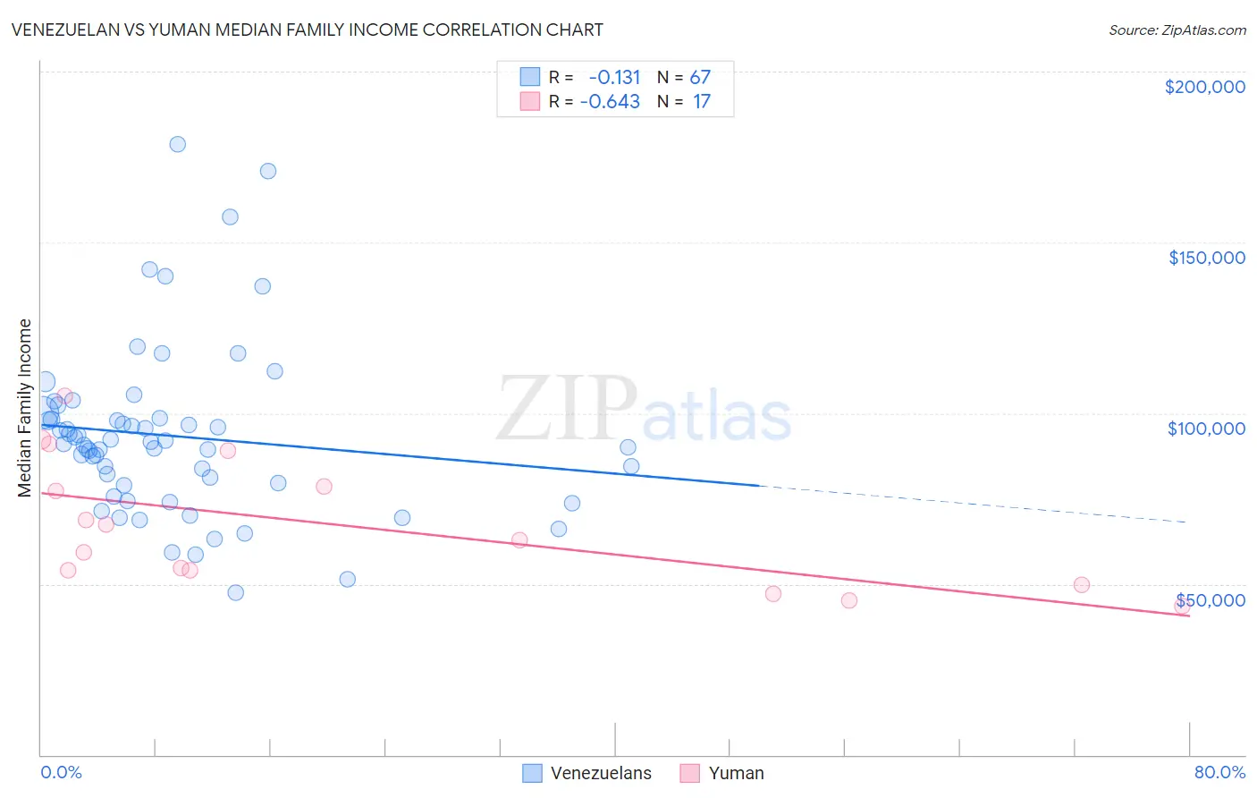 Venezuelan vs Yuman Median Family Income