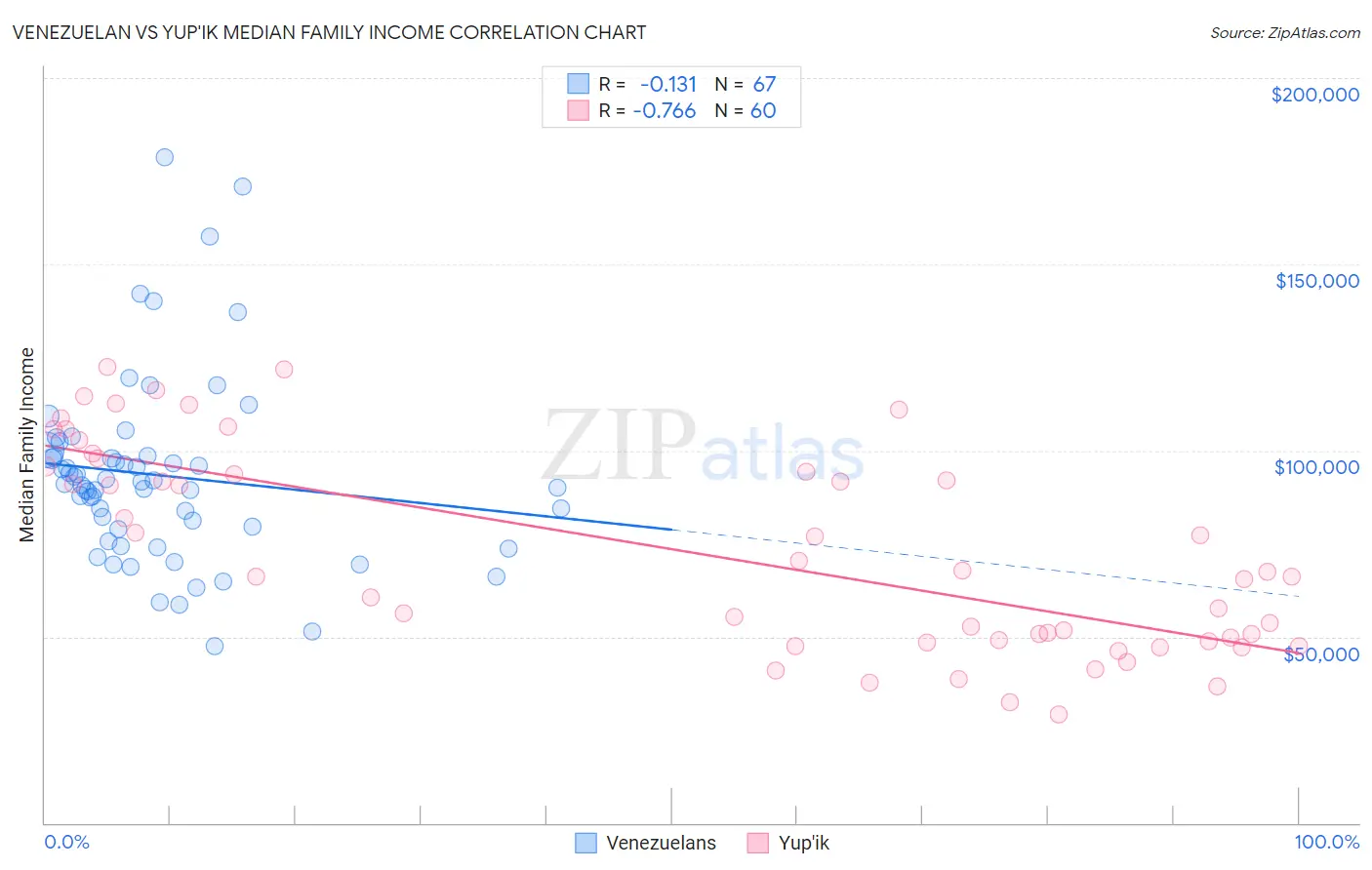 Venezuelan vs Yup'ik Median Family Income