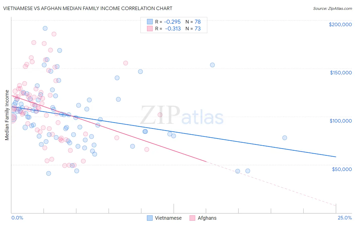 Vietnamese vs Afghan Median Family Income