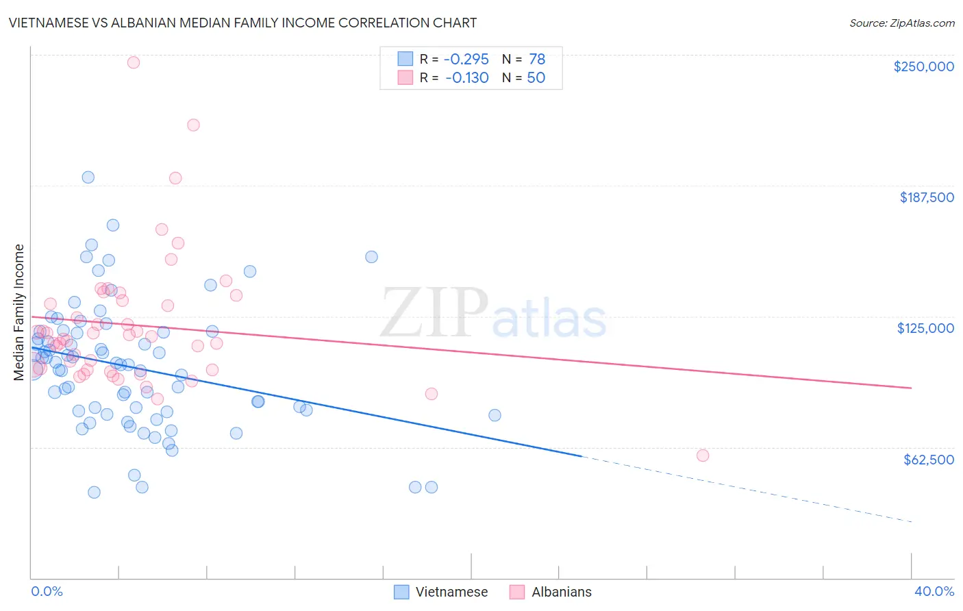 Vietnamese vs Albanian Median Family Income