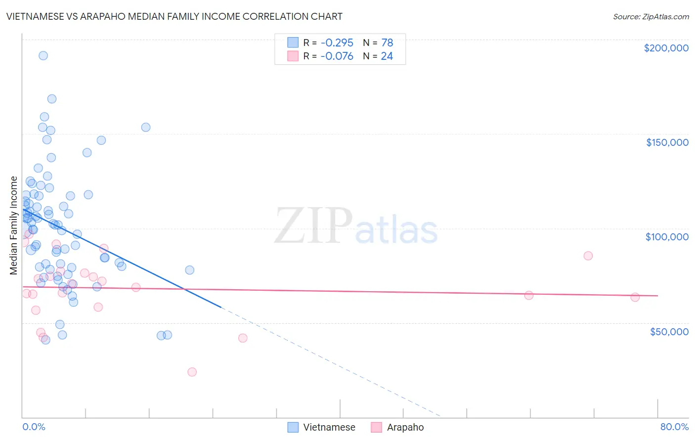 Vietnamese vs Arapaho Median Family Income