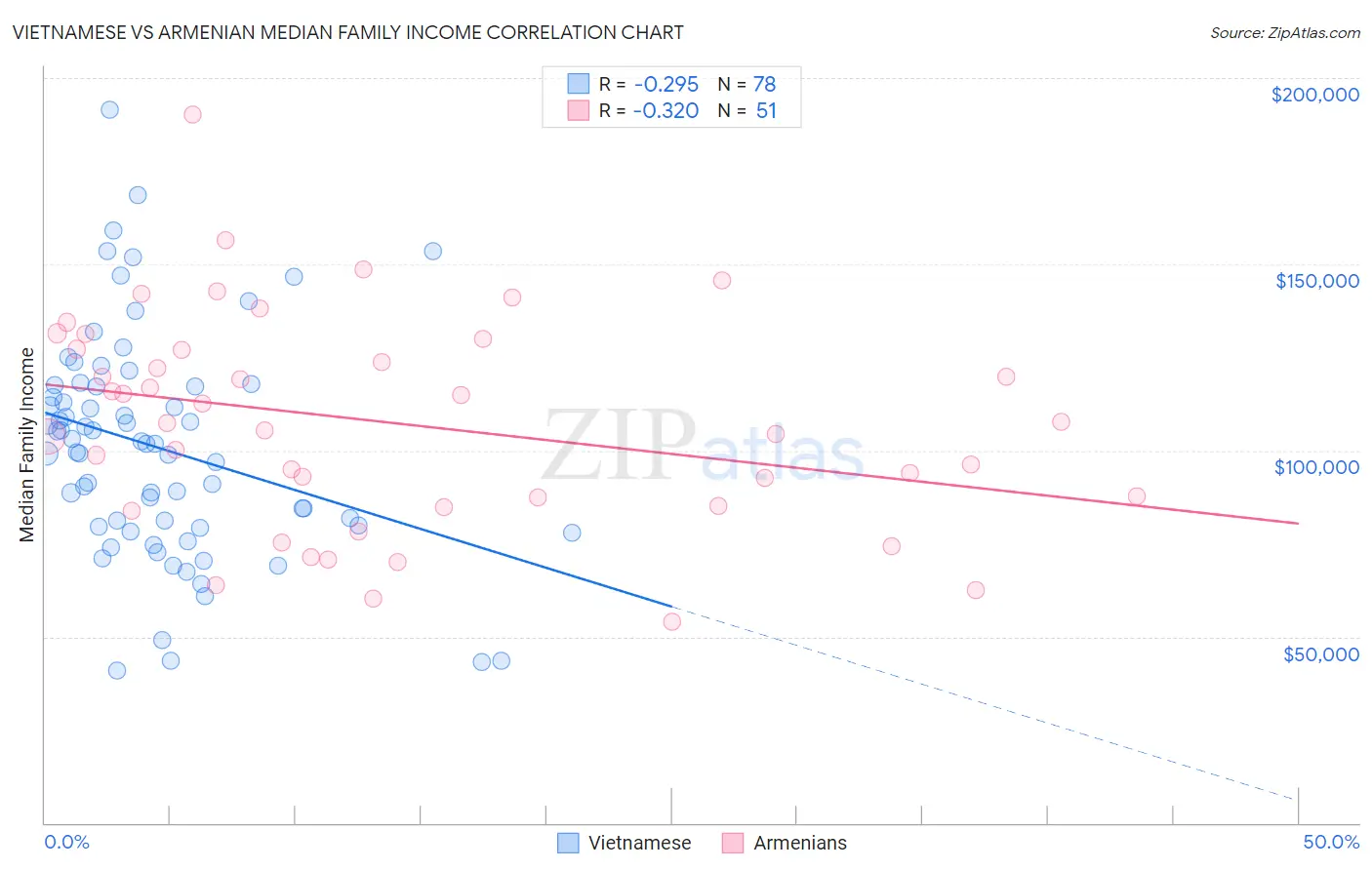 Vietnamese vs Armenian Median Family Income