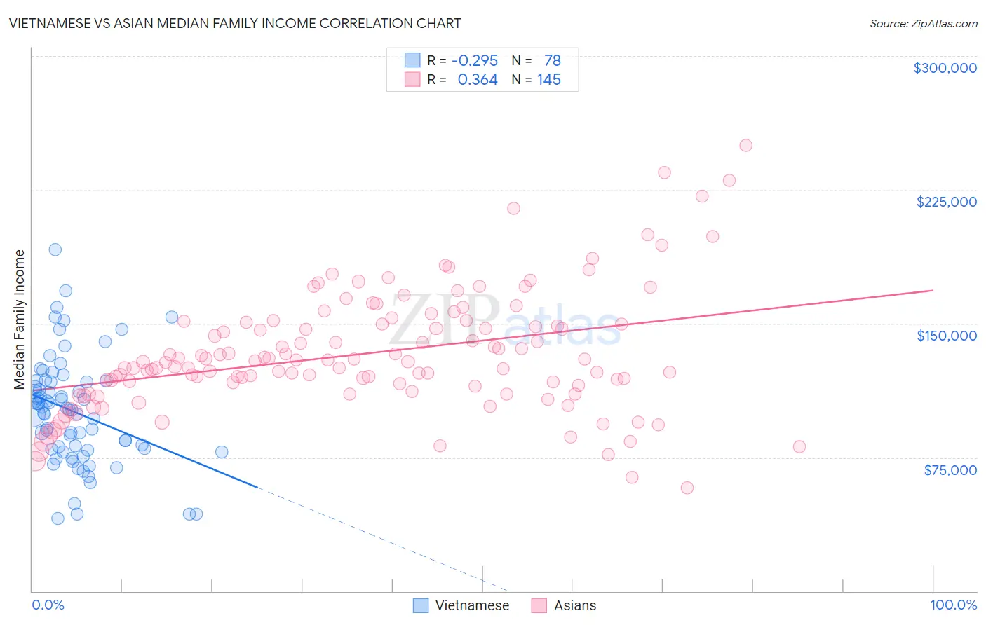 Vietnamese vs Asian Median Family Income