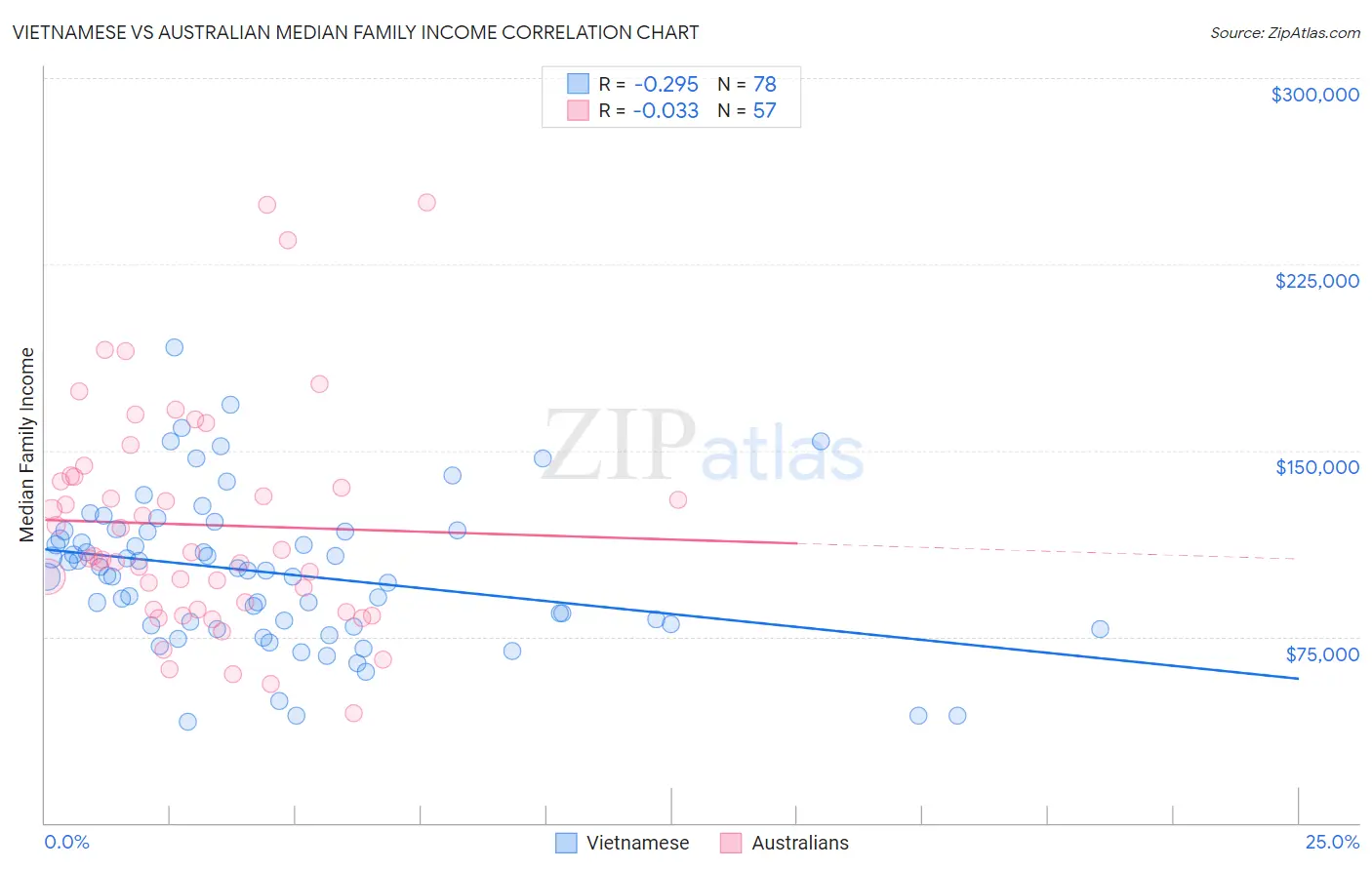 Vietnamese vs Australian Median Family Income