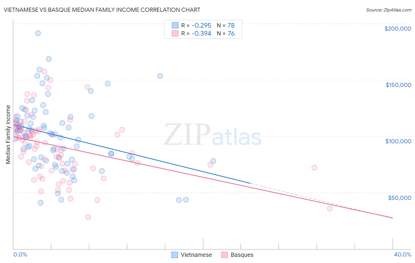 Vietnamese vs Basque Median Family Income