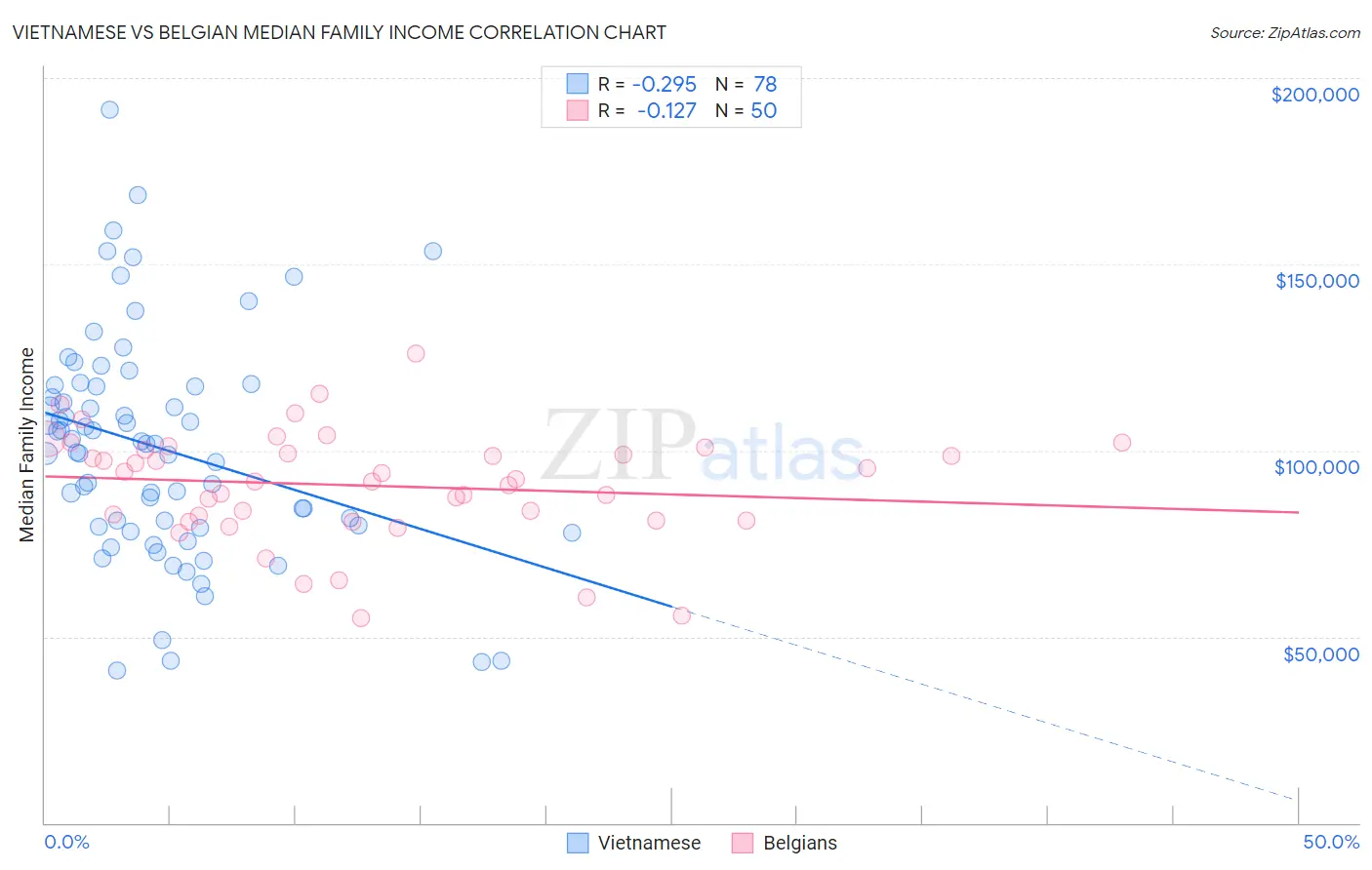 Vietnamese vs Belgian Median Family Income