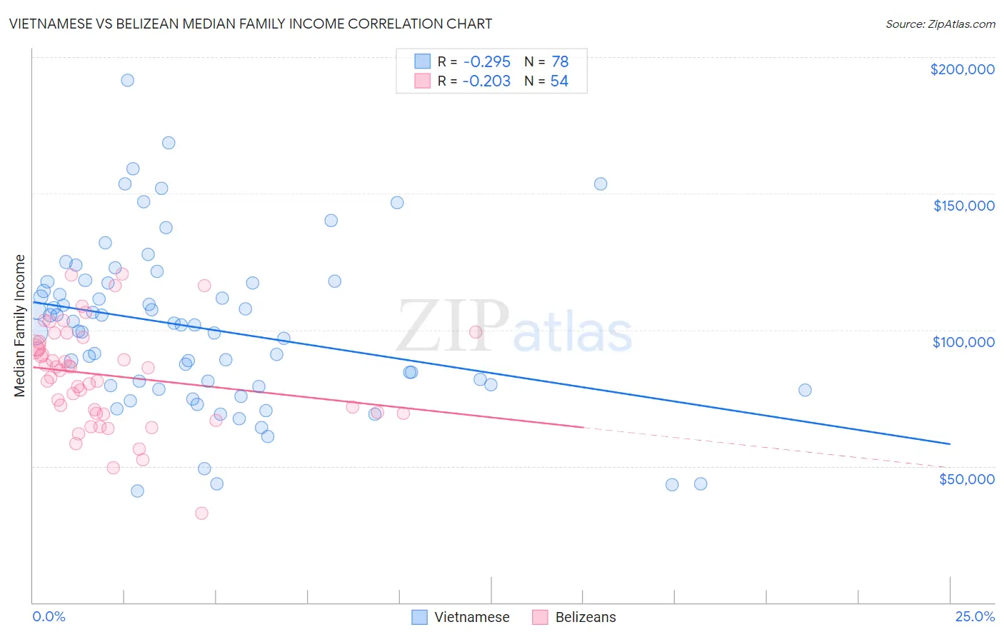 Vietnamese vs Belizean Median Family Income