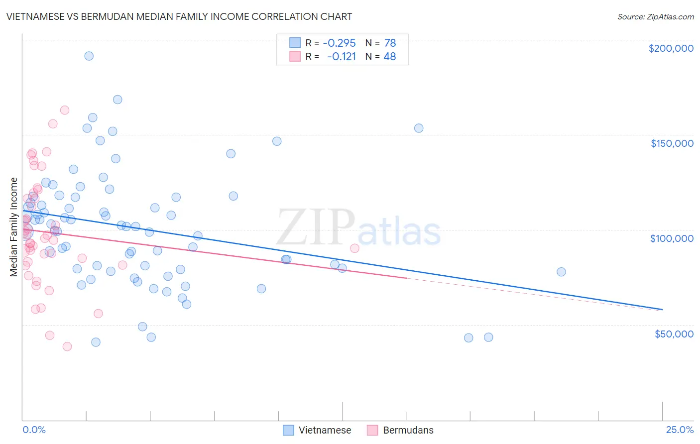 Vietnamese vs Bermudan Median Family Income