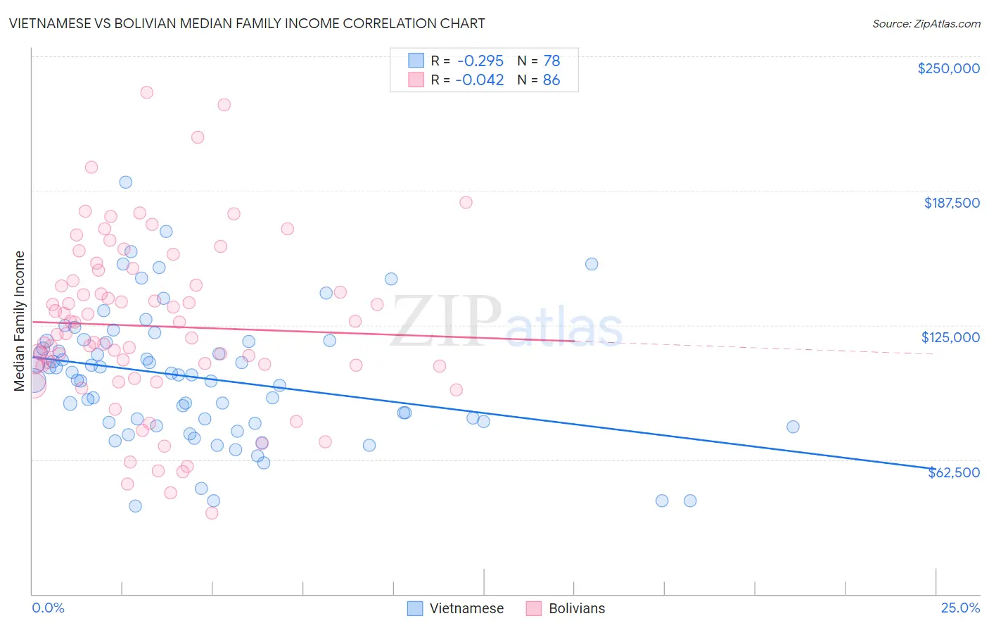 Vietnamese vs Bolivian Median Family Income