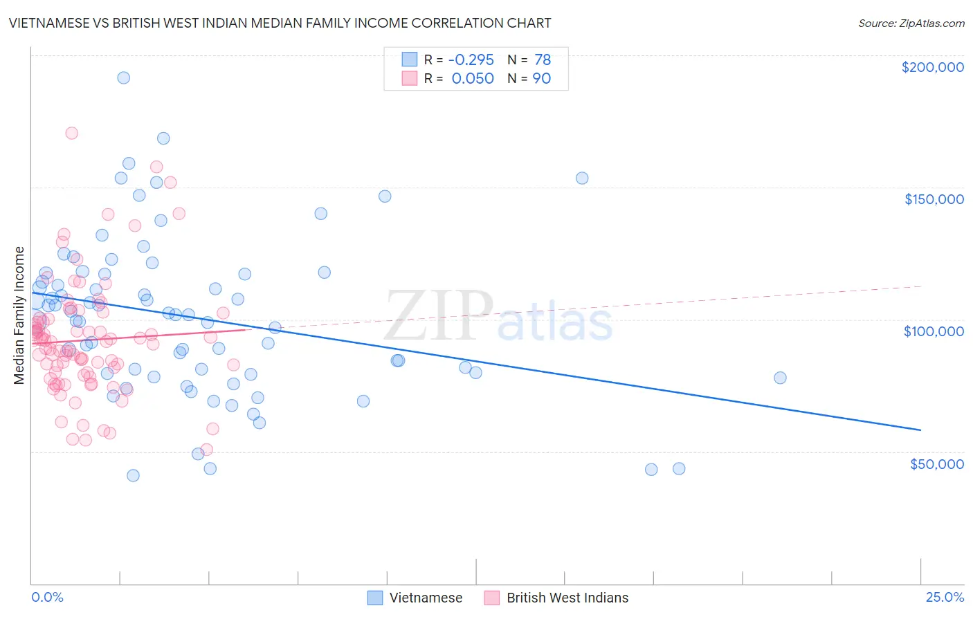 Vietnamese vs British West Indian Median Family Income
