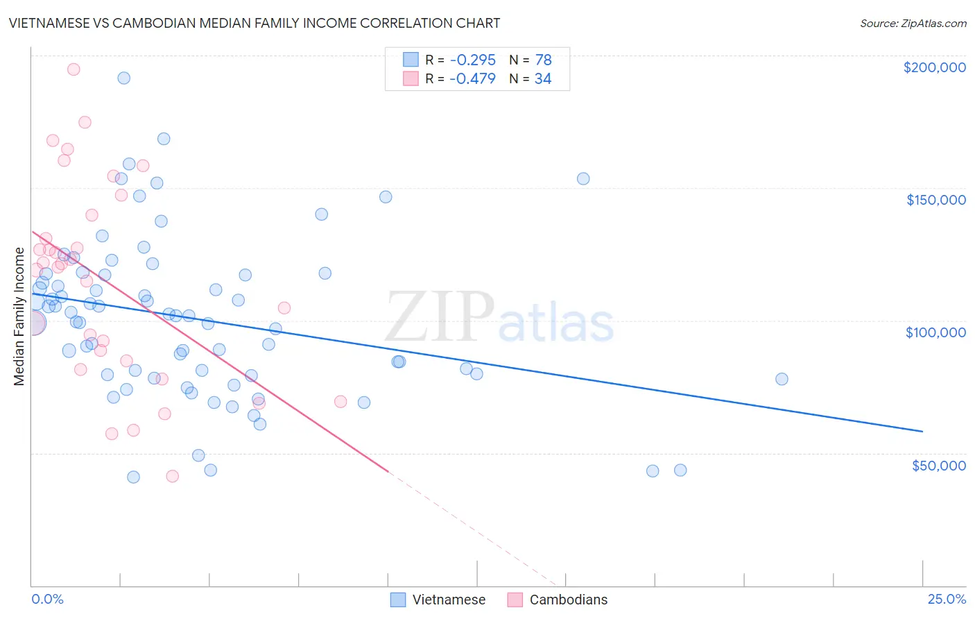 Vietnamese vs Cambodian Median Family Income