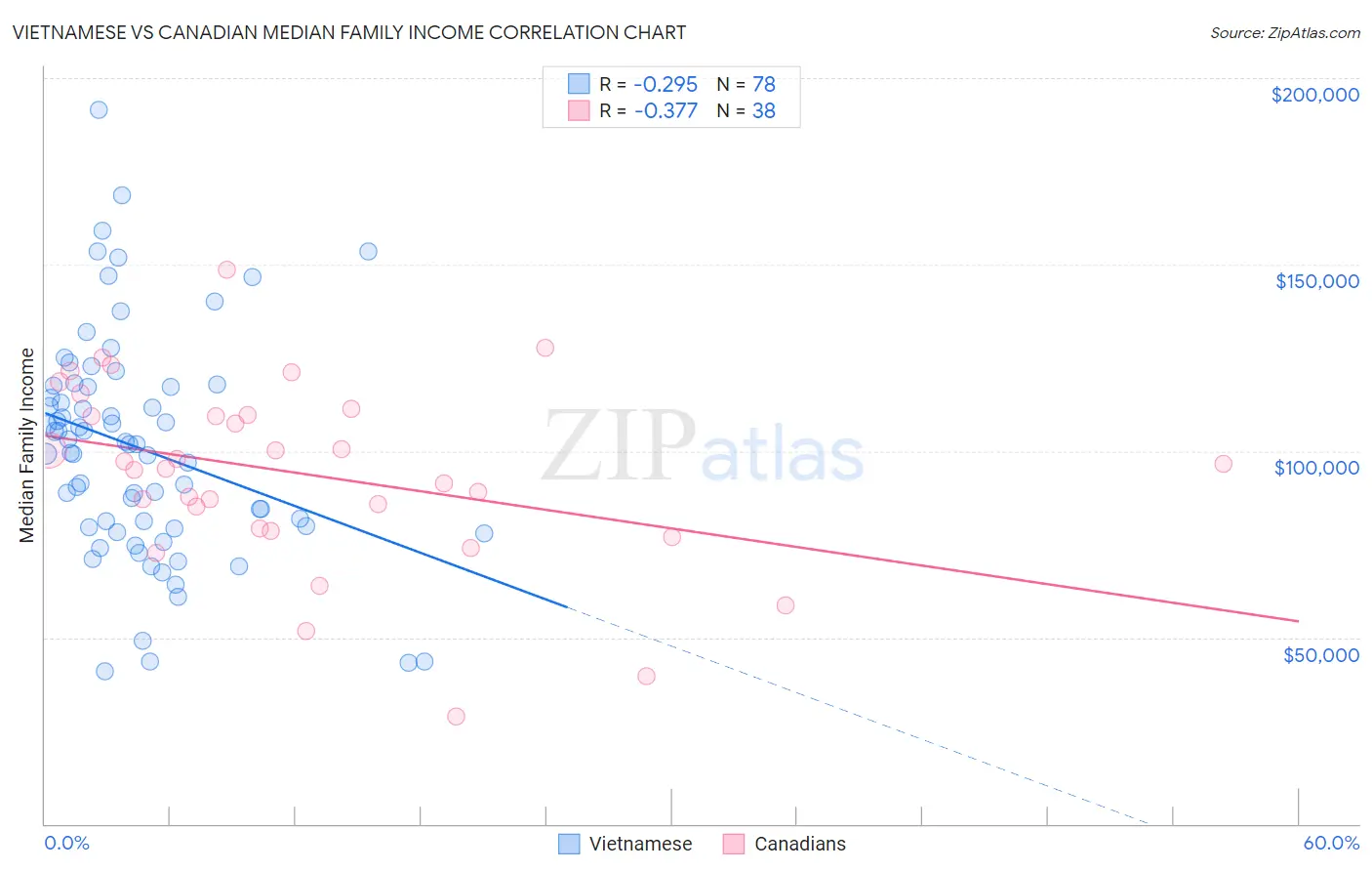 Vietnamese vs Canadian Median Family Income