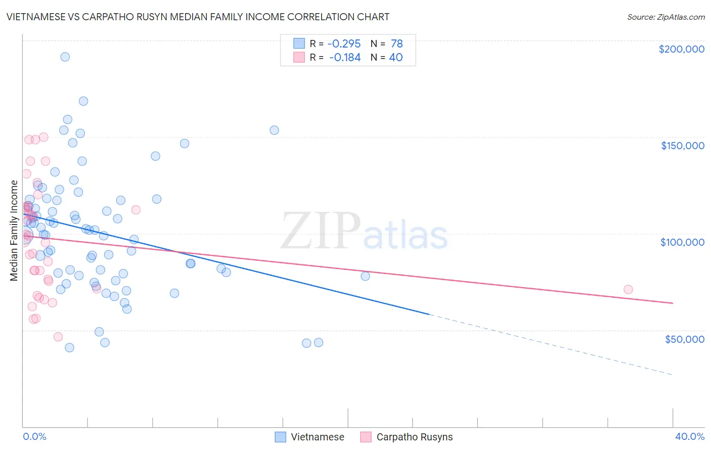 Vietnamese vs Carpatho Rusyn Median Family Income