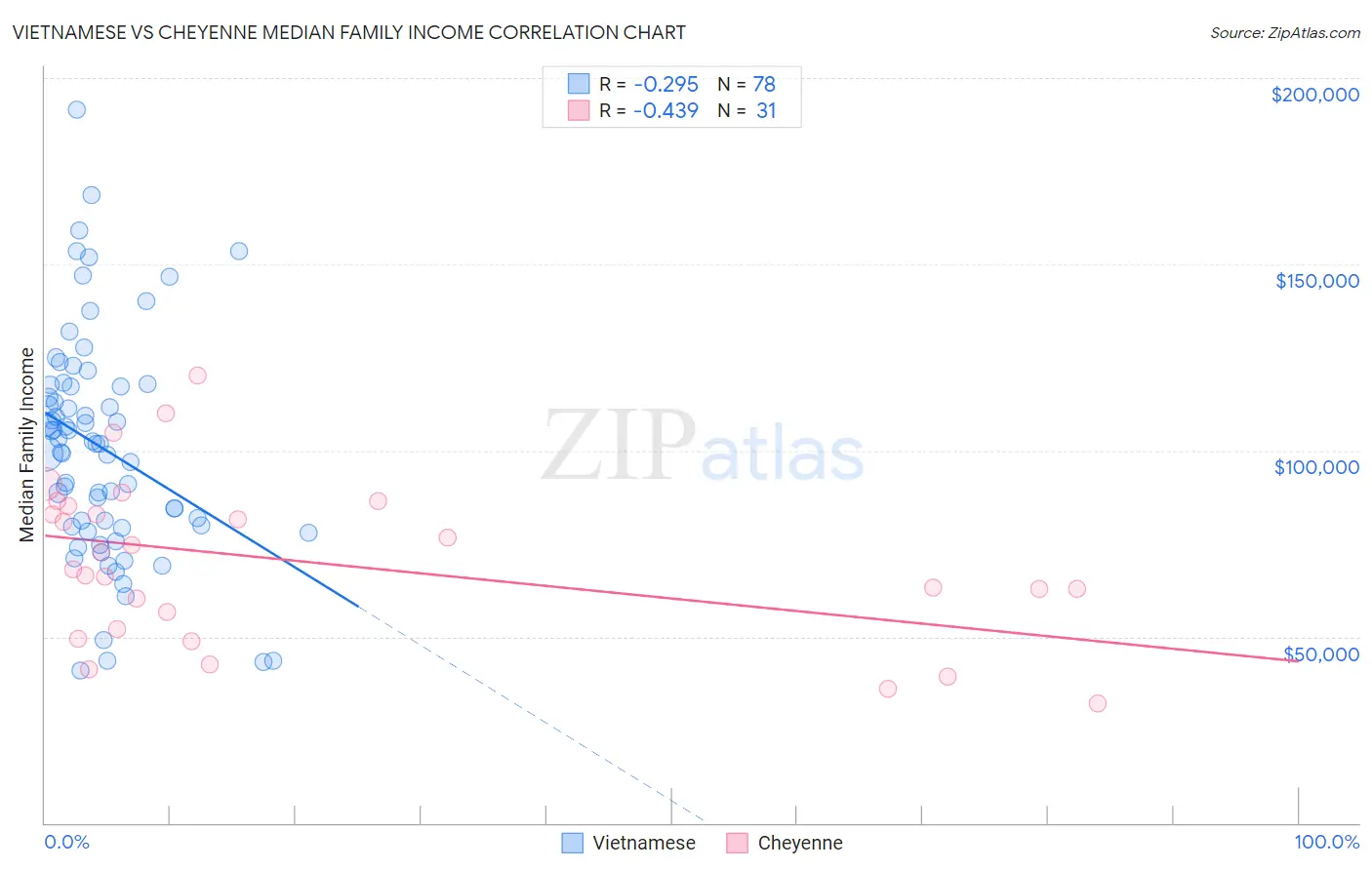 Vietnamese vs Cheyenne Median Family Income