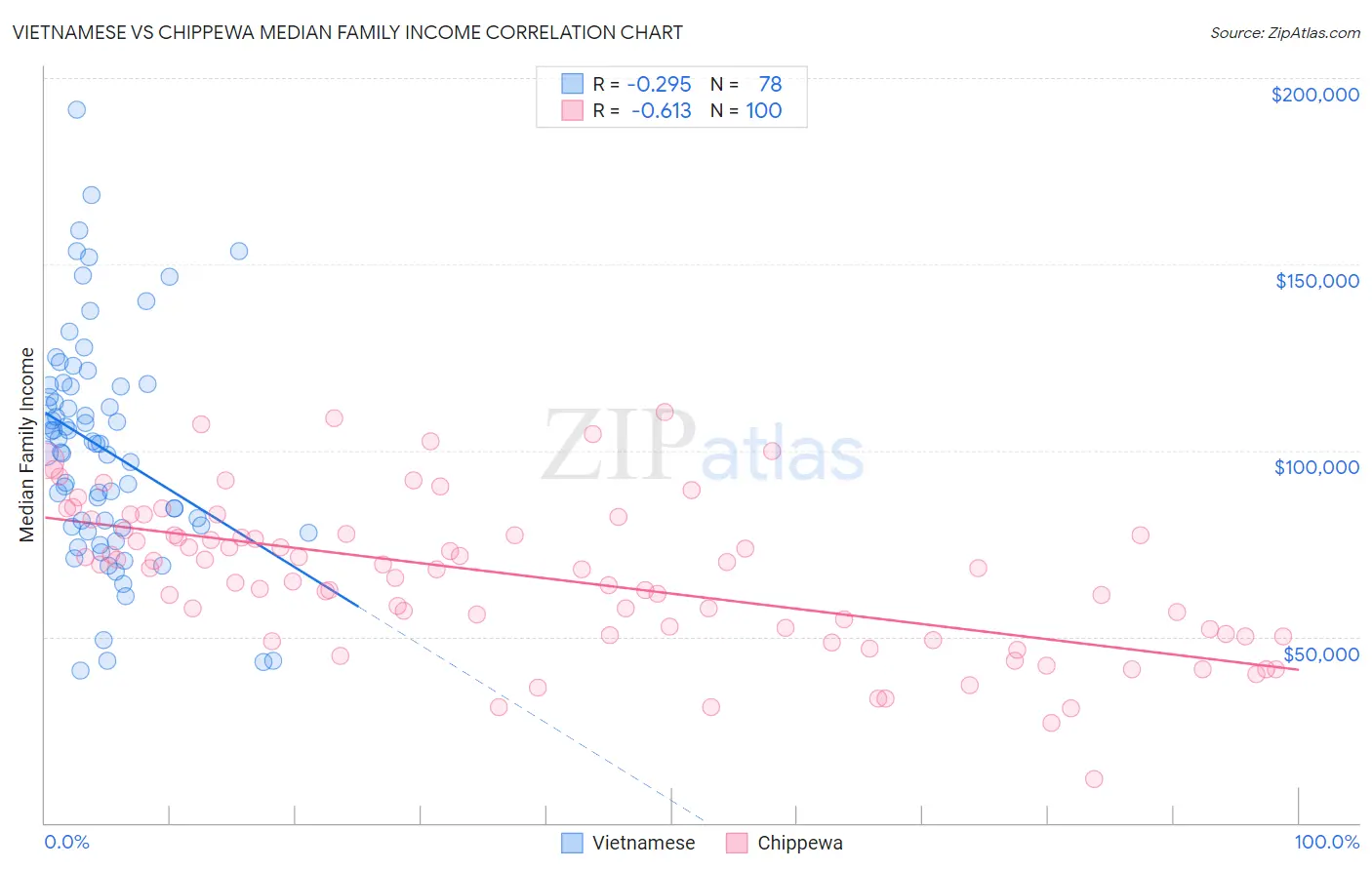 Vietnamese vs Chippewa Median Family Income