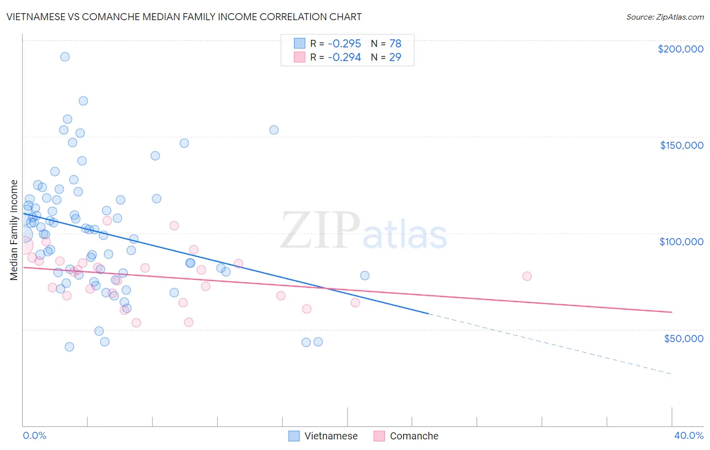 Vietnamese vs Comanche Median Family Income