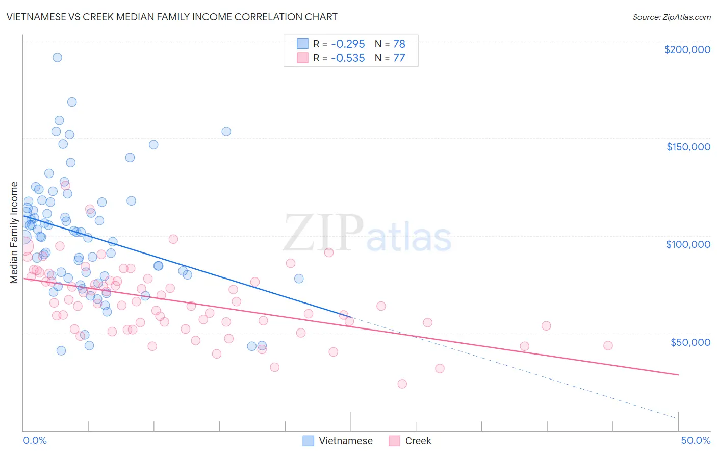Vietnamese vs Creek Median Family Income