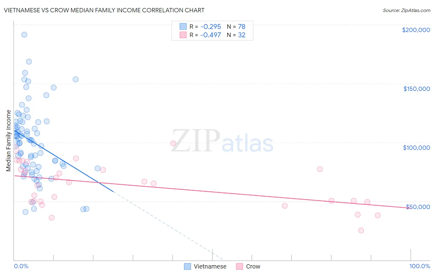 Vietnamese vs Crow Median Family Income