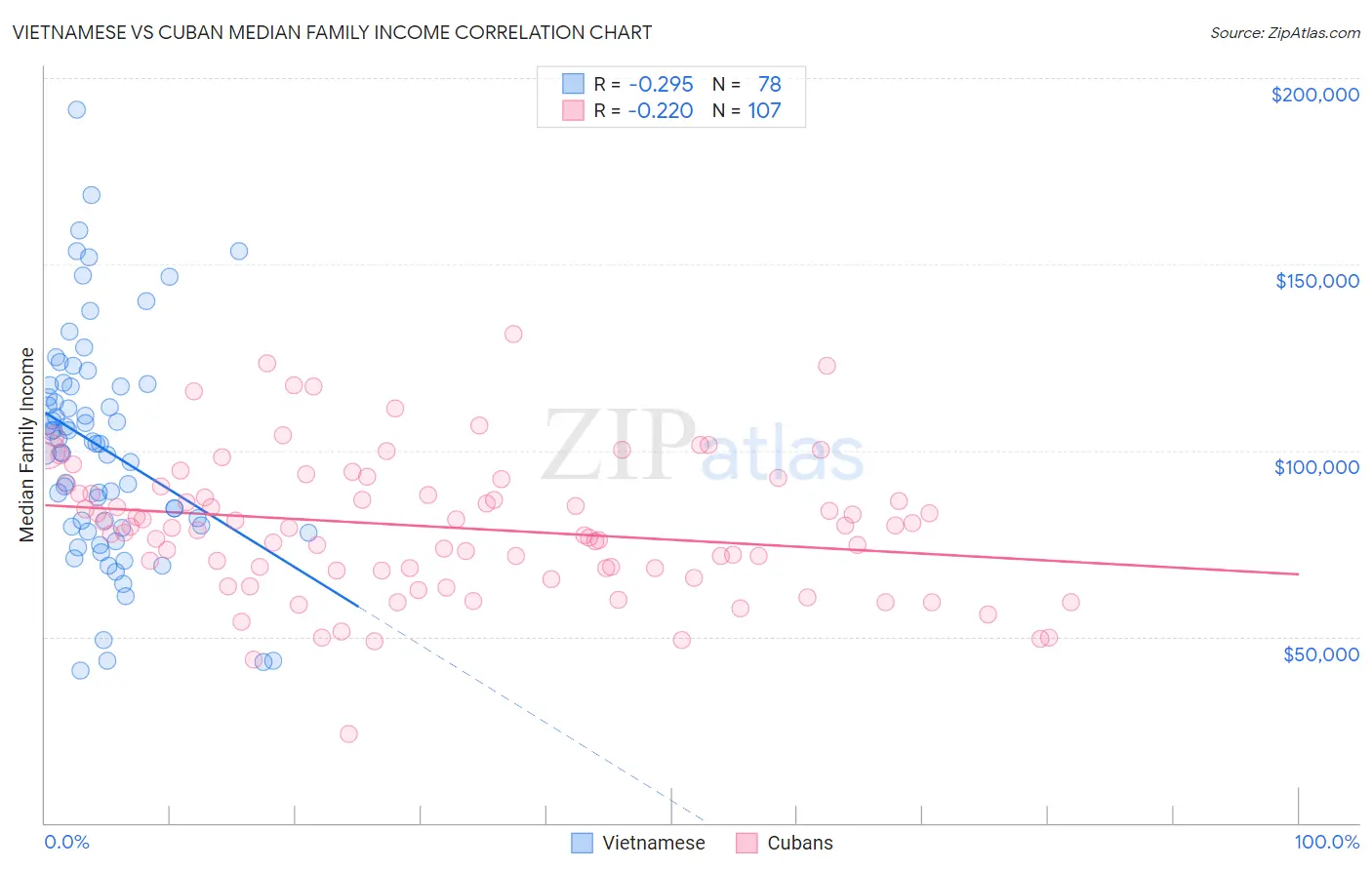 Vietnamese vs Cuban Median Family Income