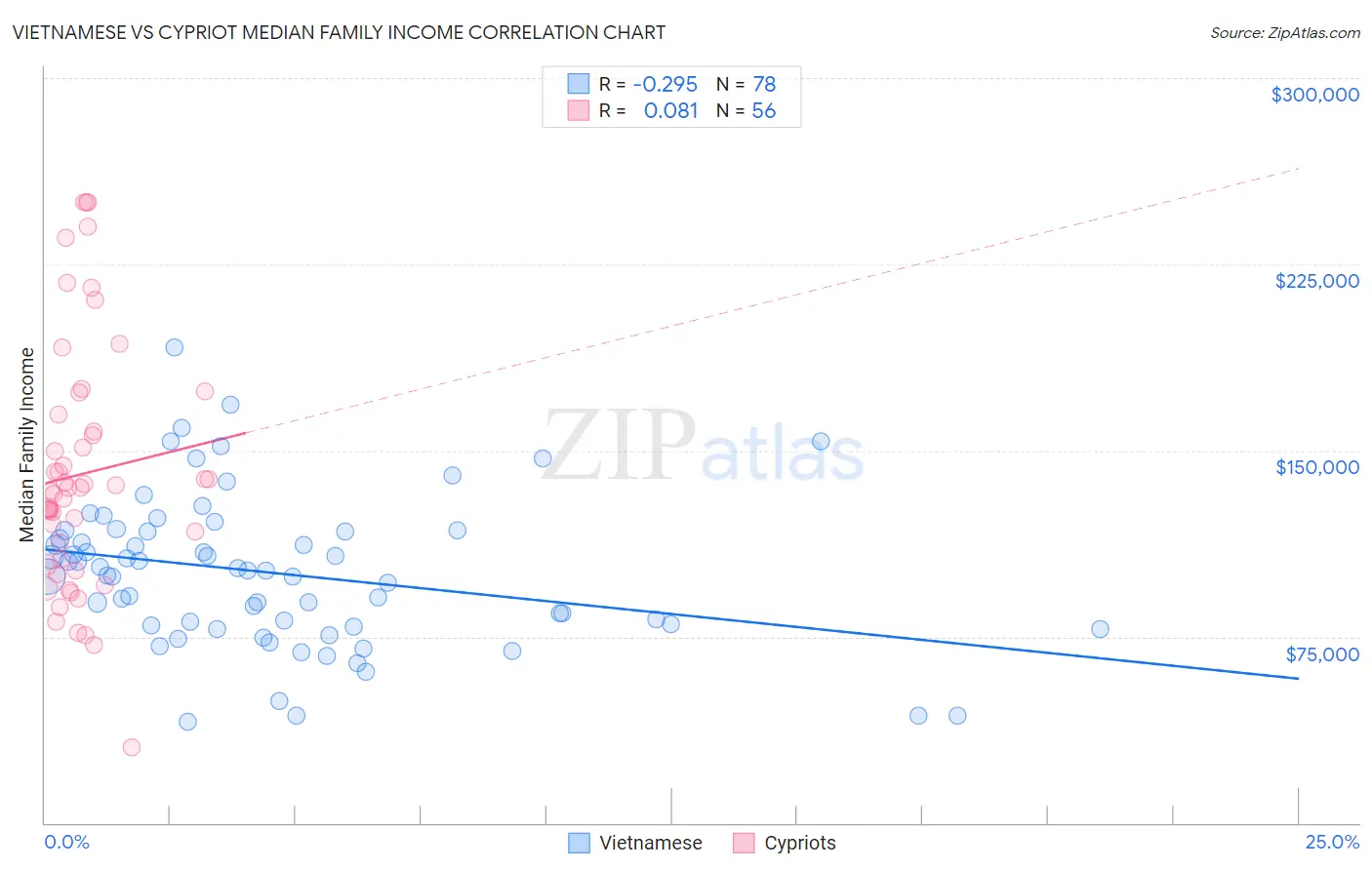 Vietnamese vs Cypriot Median Family Income