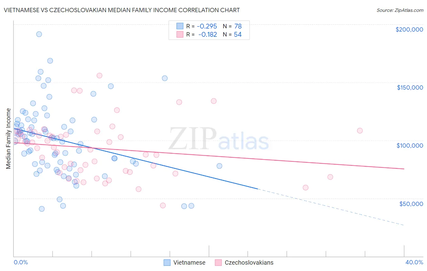 Vietnamese vs Czechoslovakian Median Family Income