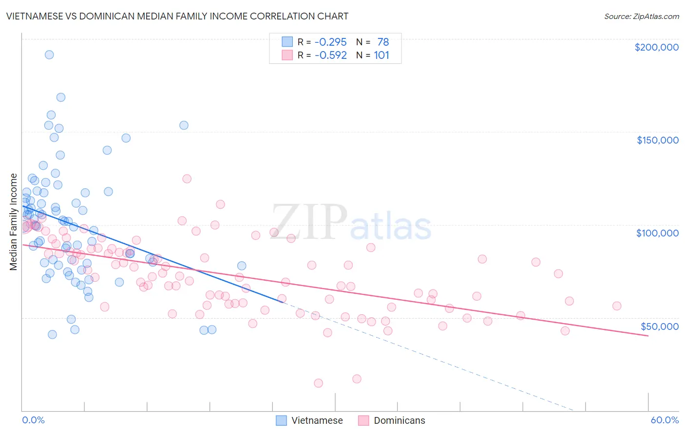 Vietnamese vs Dominican Median Family Income