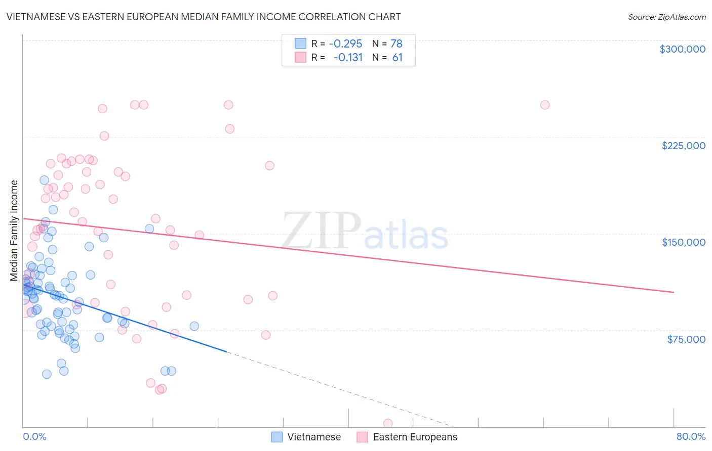 Vietnamese vs Eastern European Median Family Income