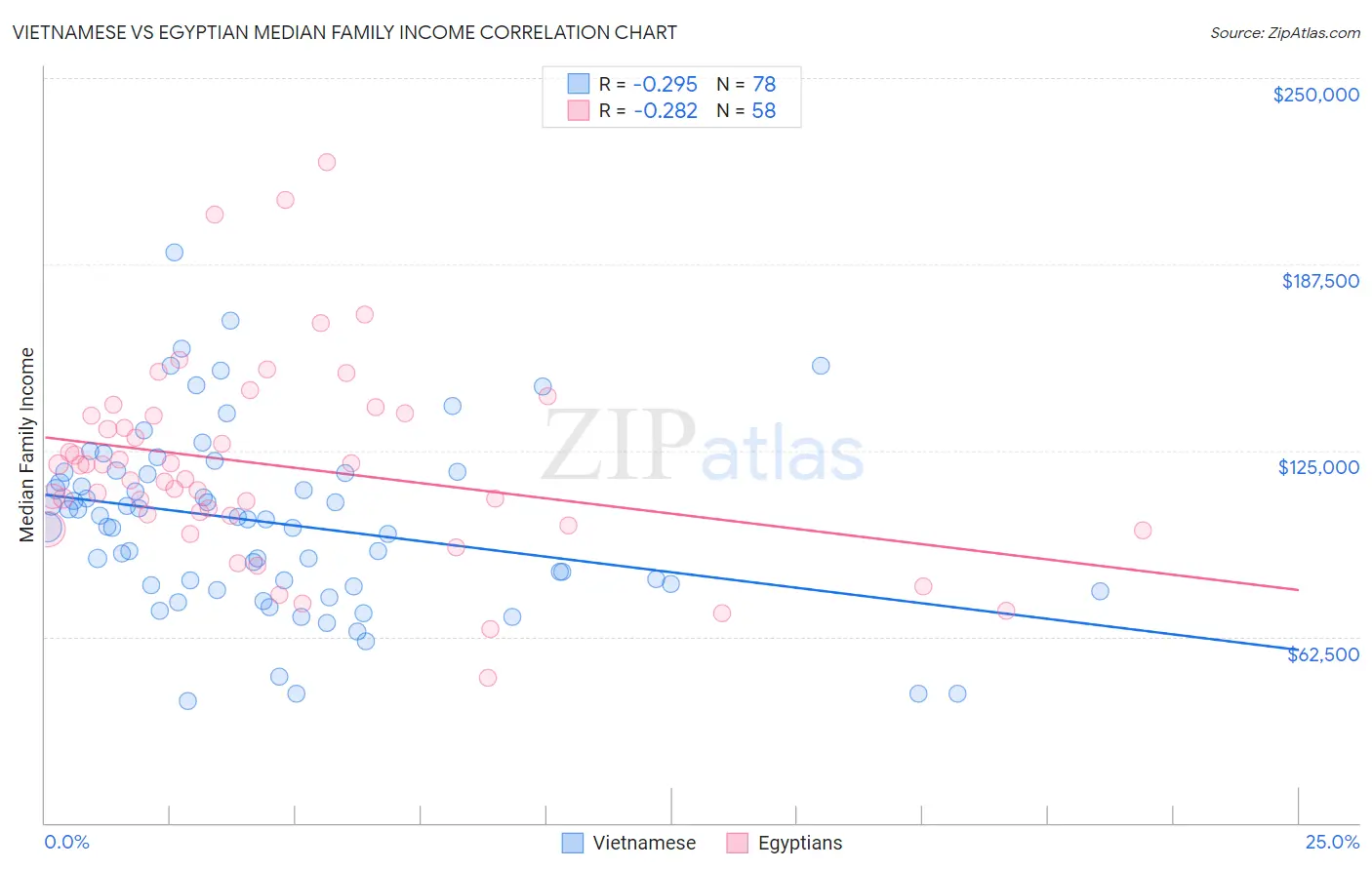 Vietnamese vs Egyptian Median Family Income
