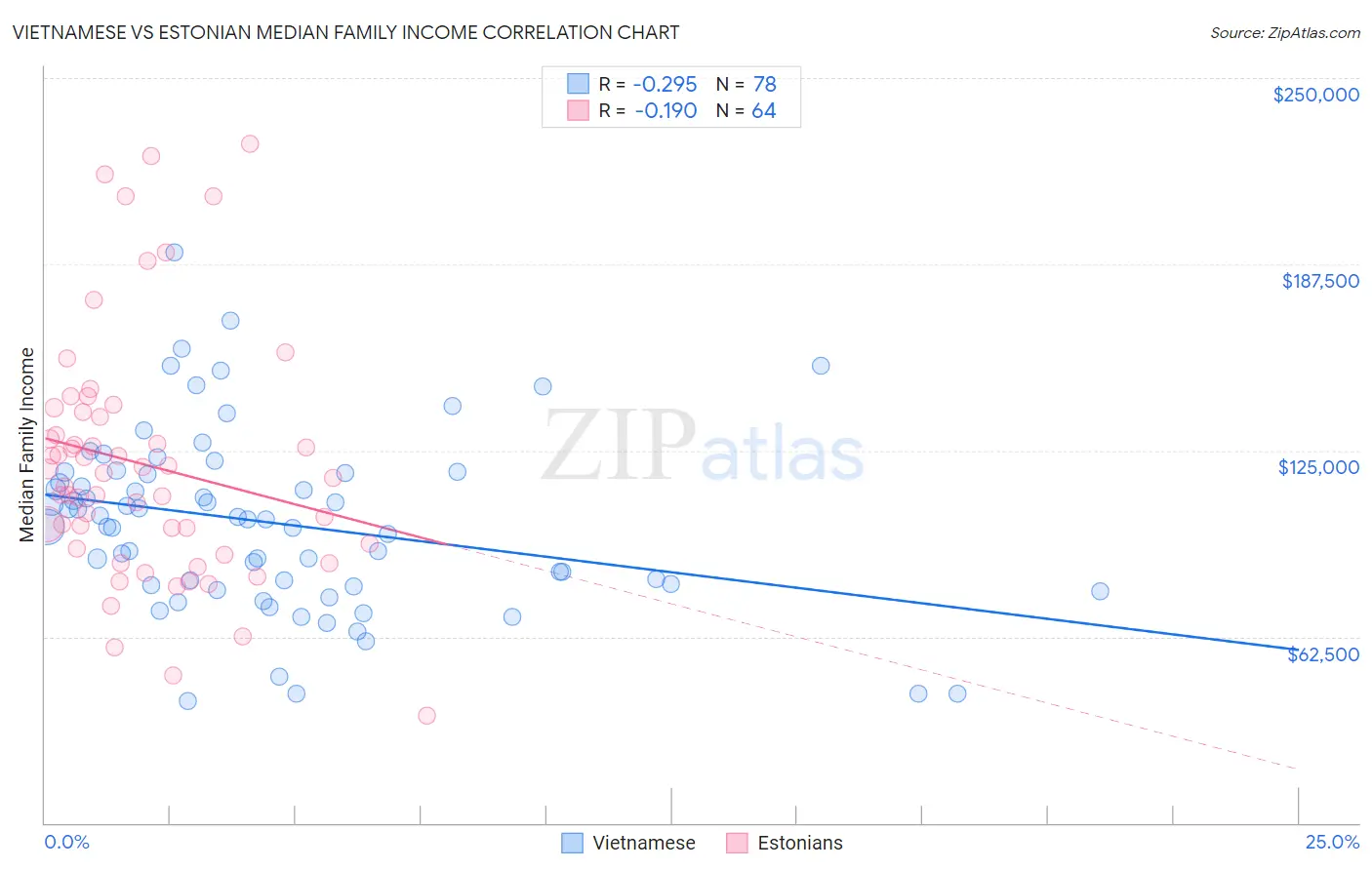 Vietnamese vs Estonian Median Family Income