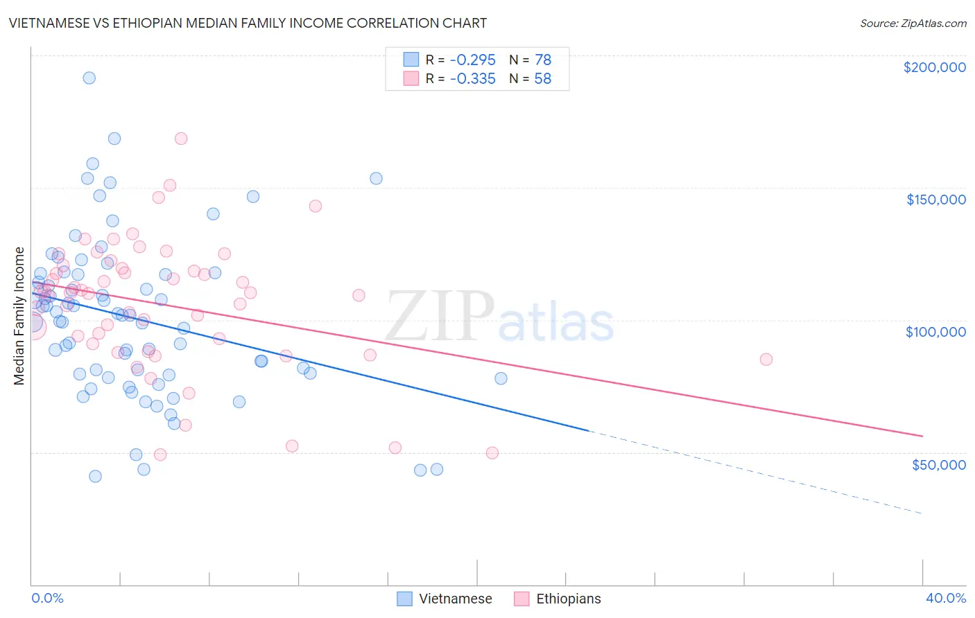 Vietnamese vs Ethiopian Median Family Income