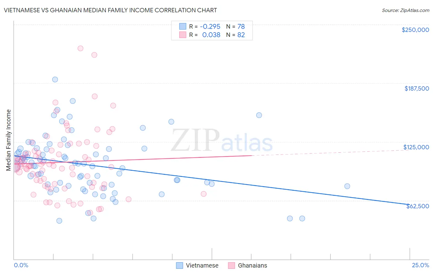 Vietnamese vs Ghanaian Median Family Income