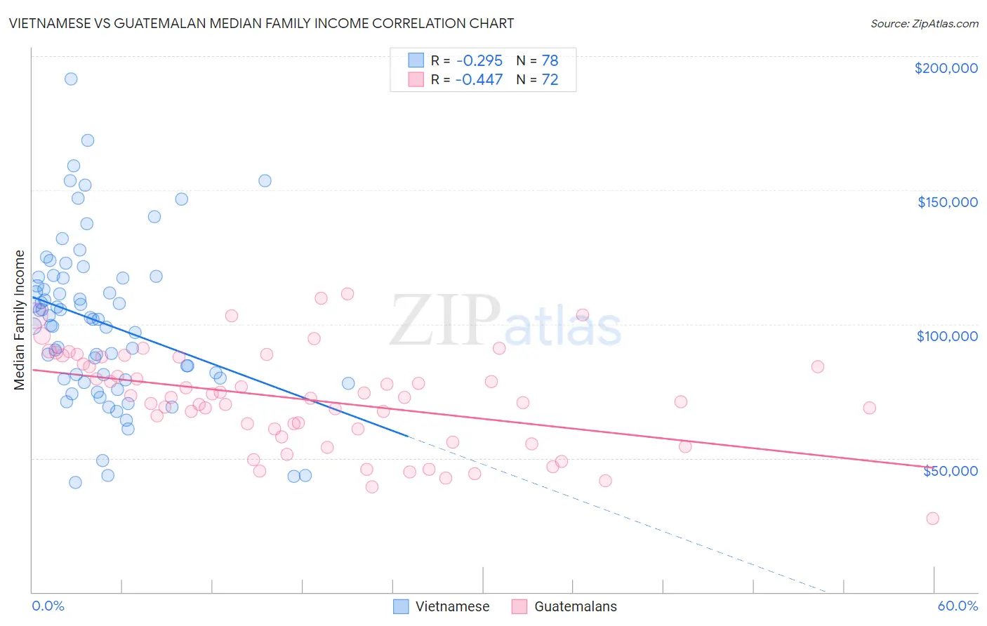 Vietnamese vs Guatemalan Median Family Income