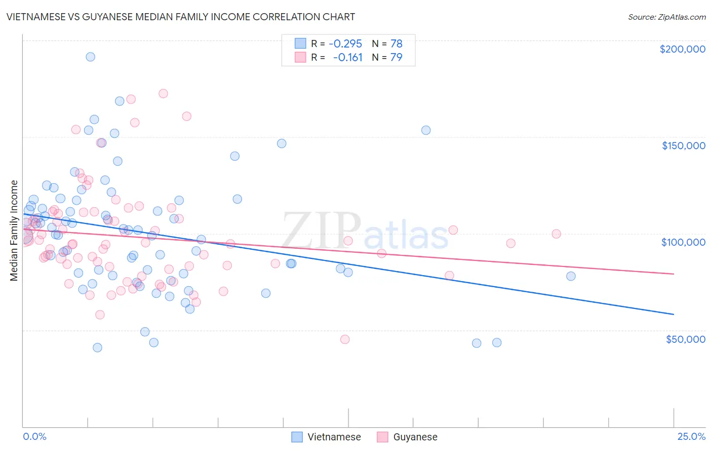 Vietnamese vs Guyanese Median Family Income