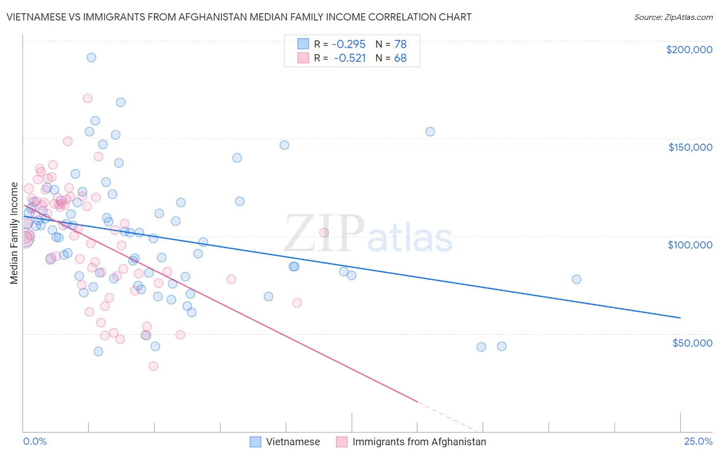 Vietnamese vs Immigrants from Afghanistan Median Family Income