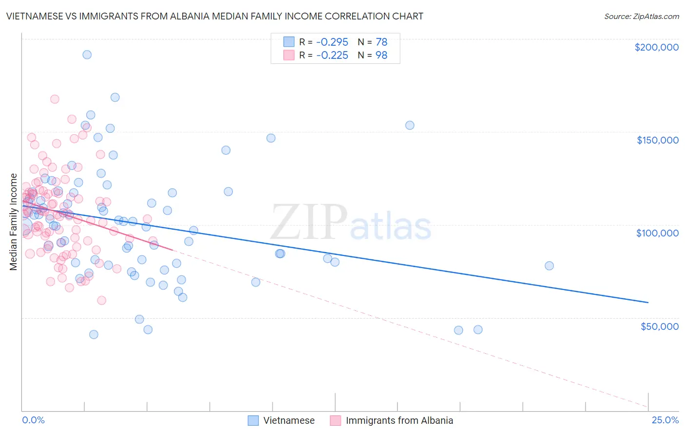 Vietnamese vs Immigrants from Albania Median Family Income