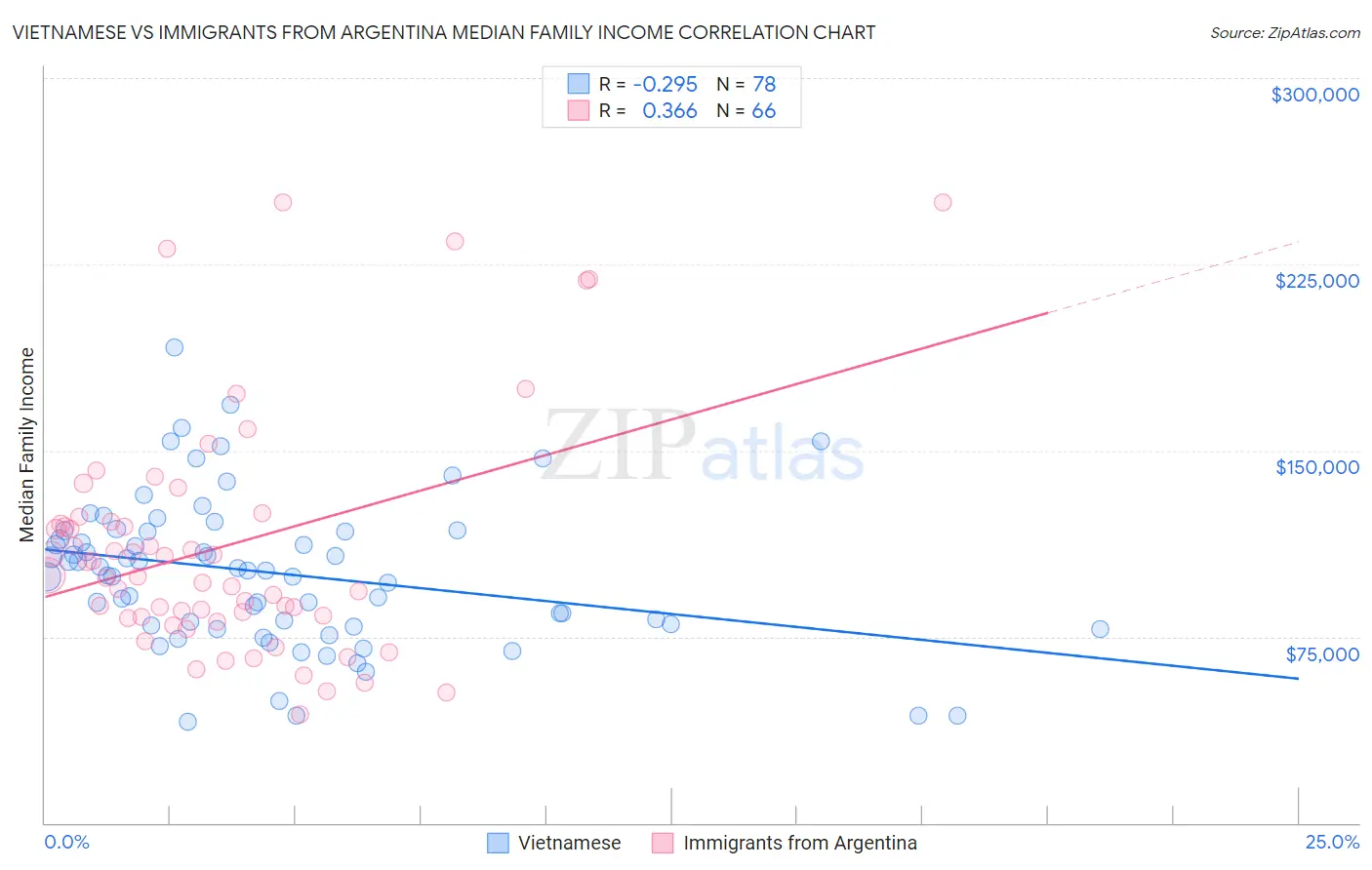 Vietnamese vs Immigrants from Argentina Median Family Income