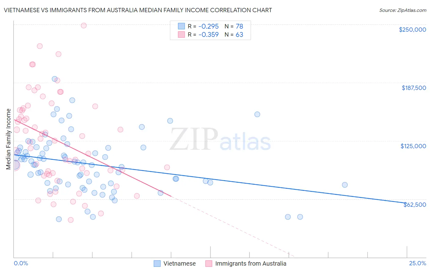 Vietnamese vs Immigrants from Australia Median Family Income