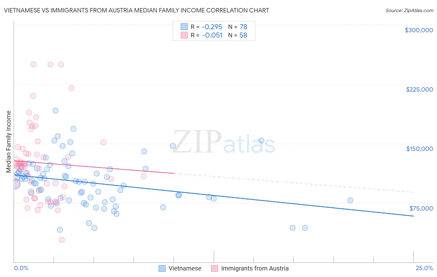 Vietnamese vs Immigrants from Austria Median Family Income