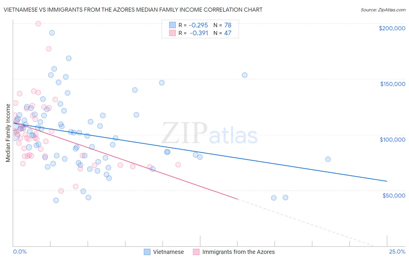 Vietnamese vs Immigrants from the Azores Median Family Income