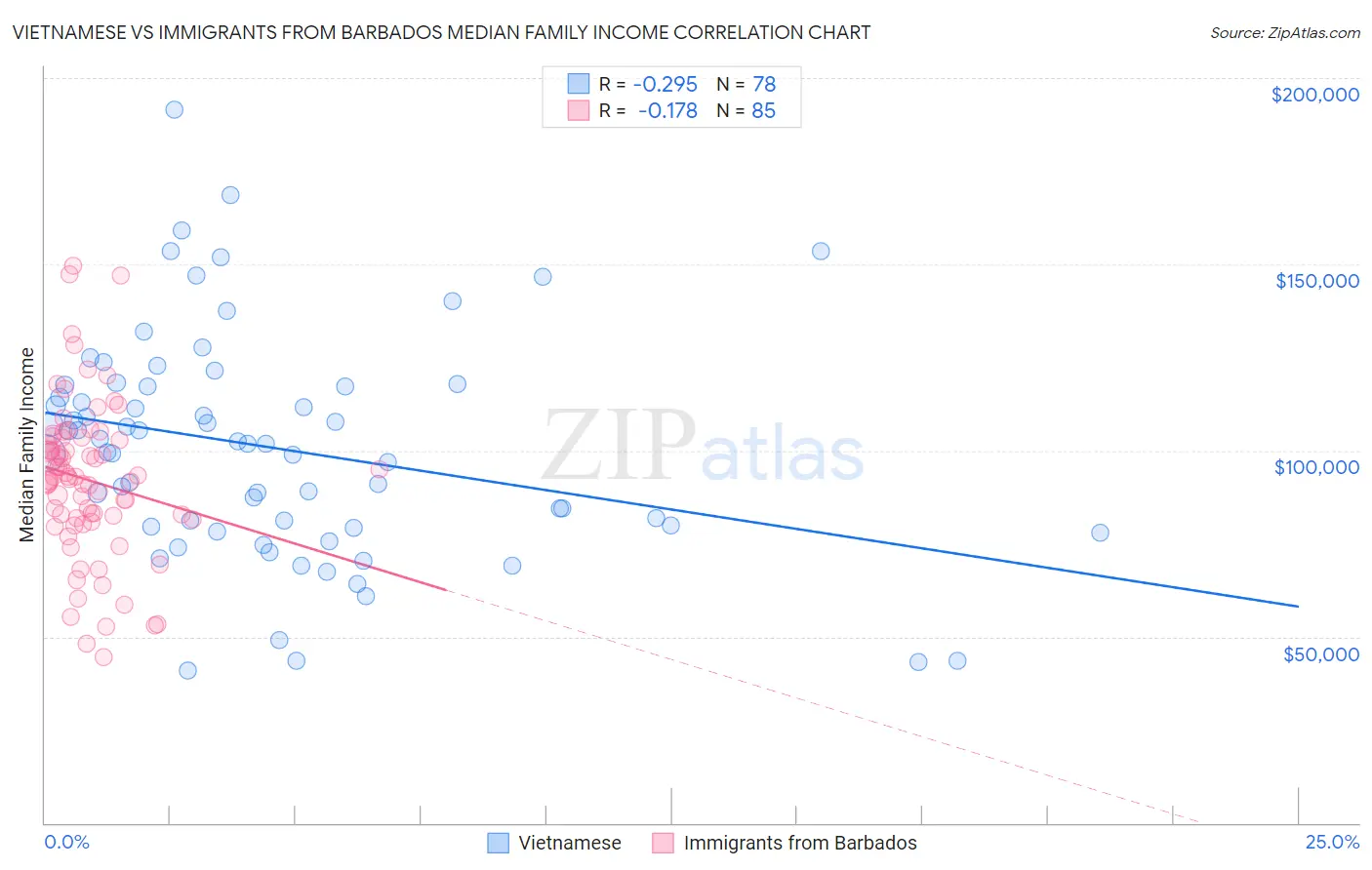Vietnamese vs Immigrants from Barbados Median Family Income