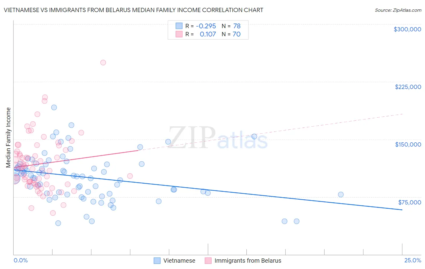 Vietnamese vs Immigrants from Belarus Median Family Income