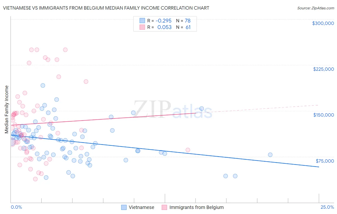Vietnamese vs Immigrants from Belgium Median Family Income