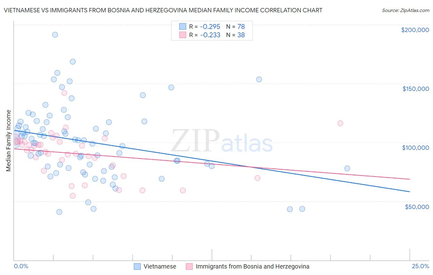 Vietnamese vs Immigrants from Bosnia and Herzegovina Median Family Income