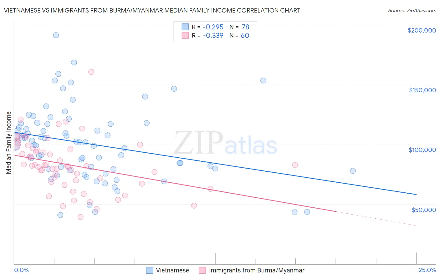 Vietnamese vs Immigrants from Burma/Myanmar Median Family Income